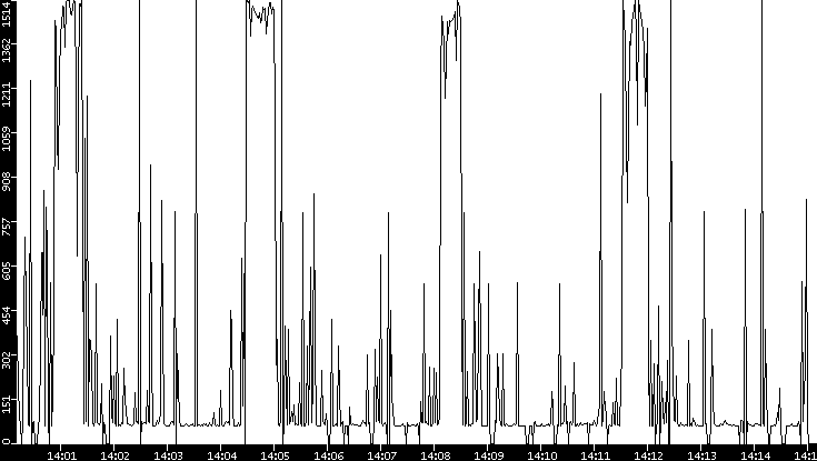 Average Packet Size vs. Time