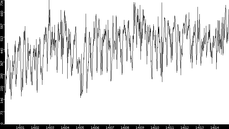 Average Packet Size vs. Time