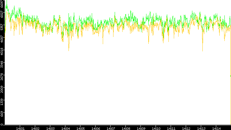 Entropy of Port vs. Time