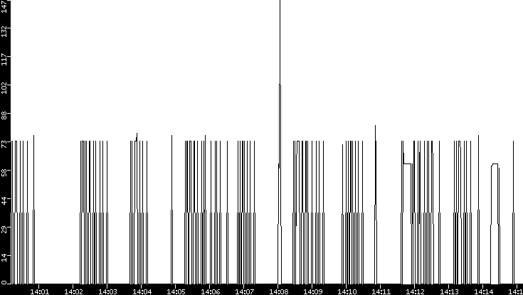 Average Packet Size vs. Time