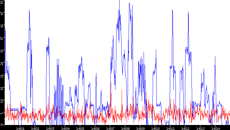 Nb. of Packets vs. Time