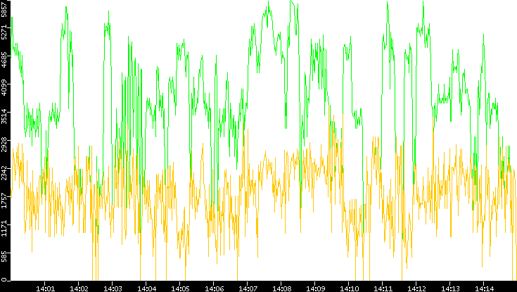 Entropy of Port vs. Time