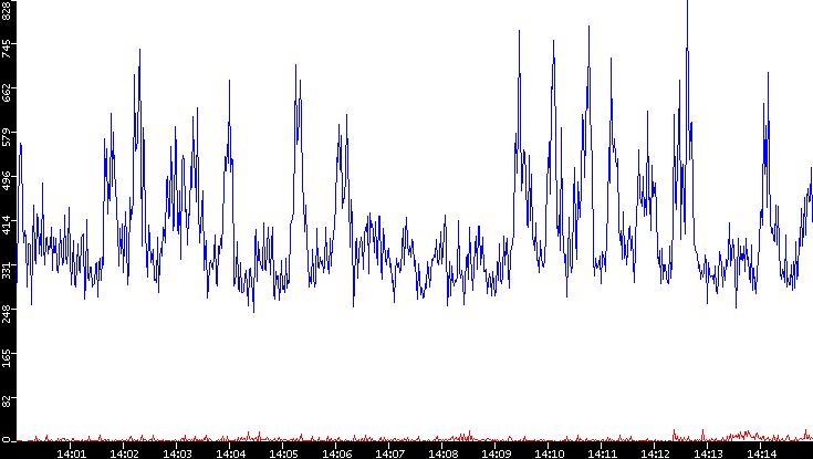 Nb. of Packets vs. Time