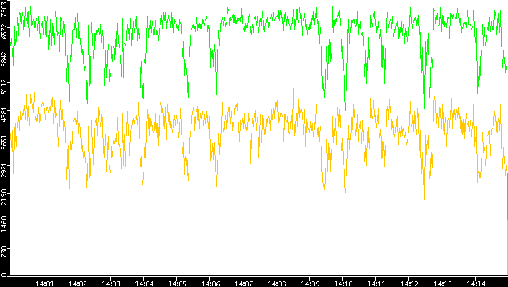 Entropy of Port vs. Time