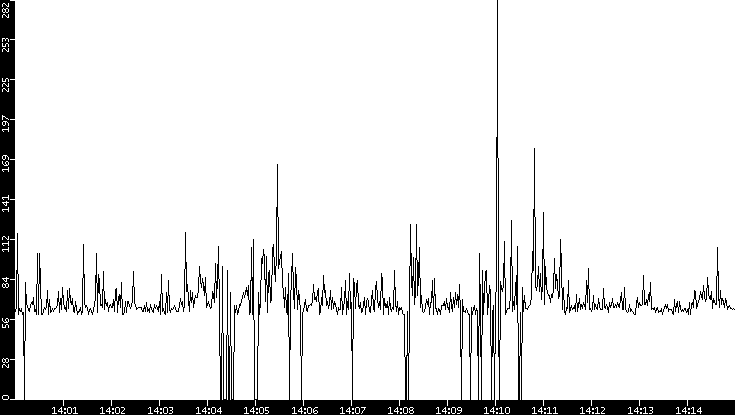 Average Packet Size vs. Time