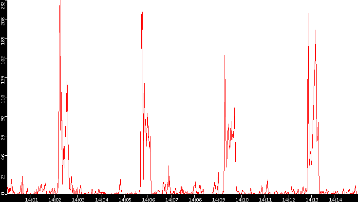 Nb. of Packets vs. Time