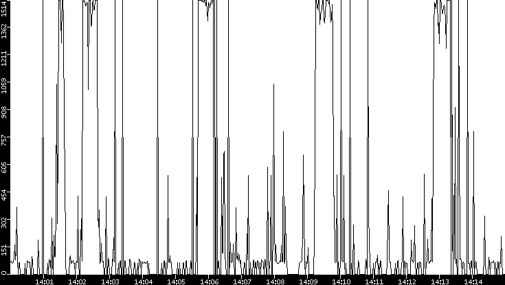 Average Packet Size vs. Time