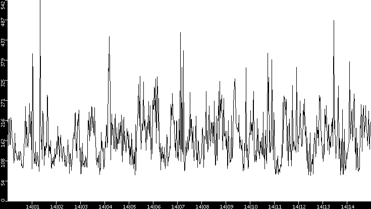 Average Packet Size vs. Time