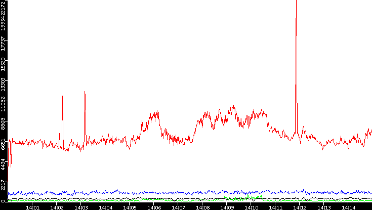 Nb. of Packets vs. Time