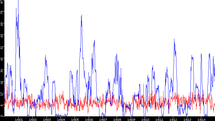 Nb. of Packets vs. Time