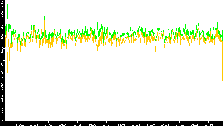 Entropy of Port vs. Time