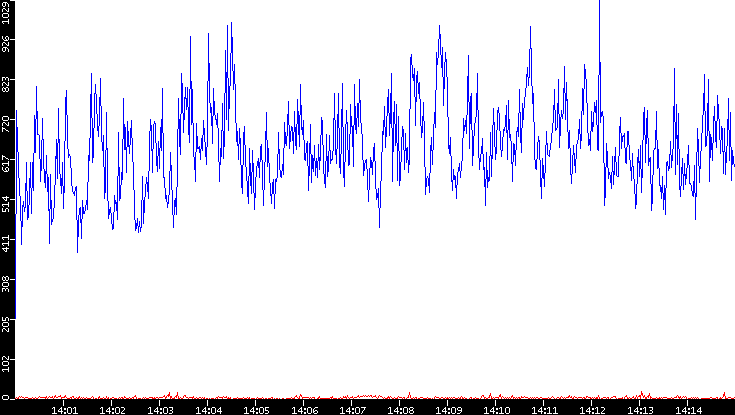 Nb. of Packets vs. Time