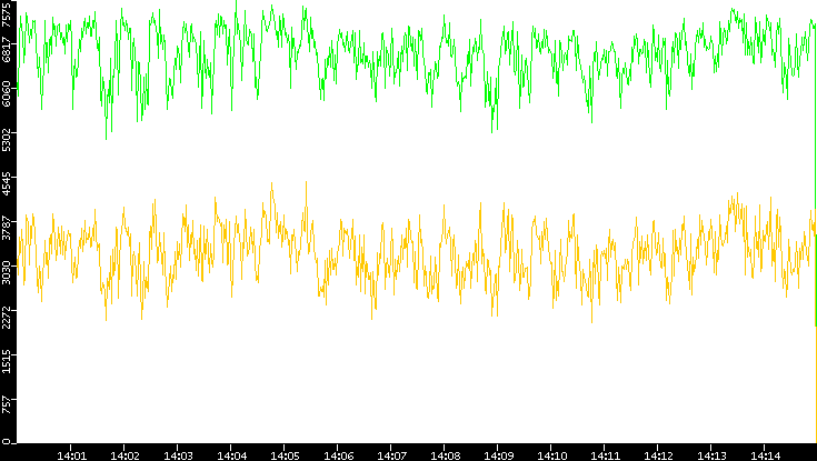 Entropy of Port vs. Time