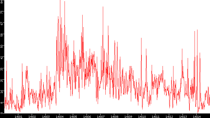 Nb. of Packets vs. Time