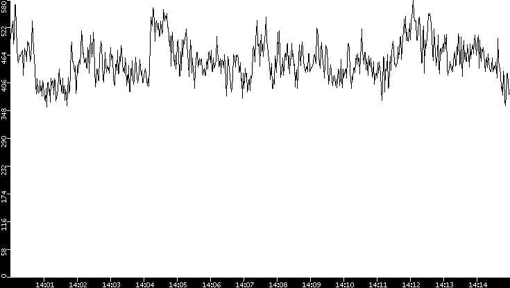 Average Packet Size vs. Time