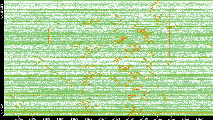 Dest. IP vs. Time