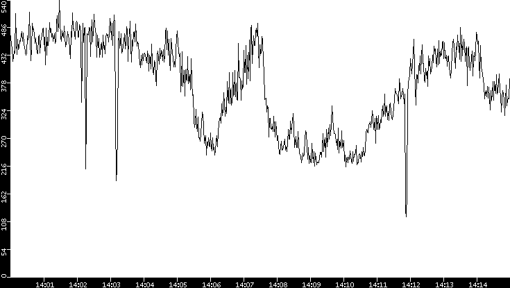Average Packet Size vs. Time