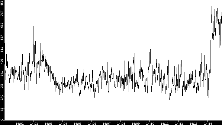 Average Packet Size vs. Time