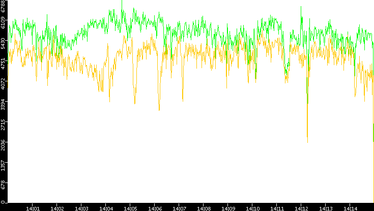 Entropy of Port vs. Time