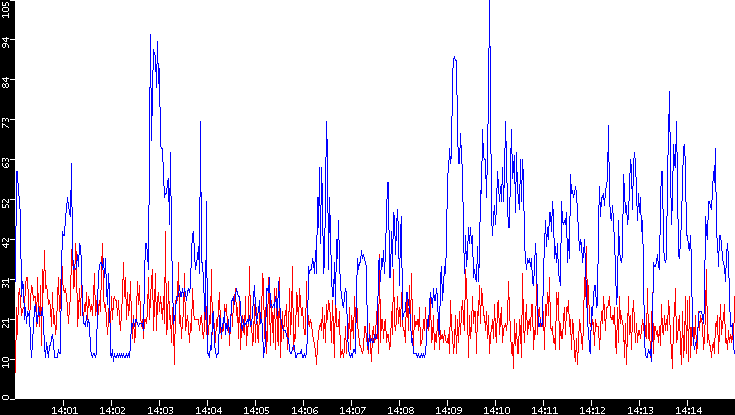 Nb. of Packets vs. Time