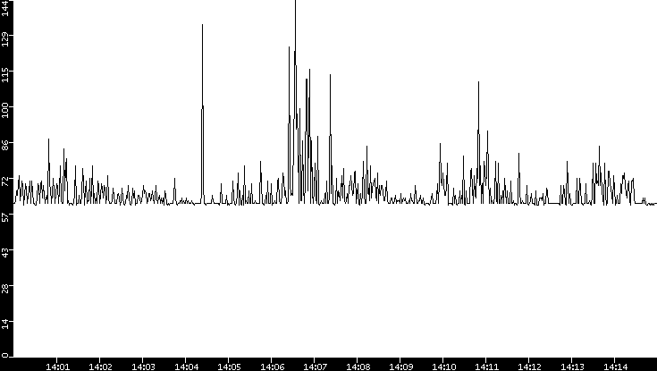 Average Packet Size vs. Time