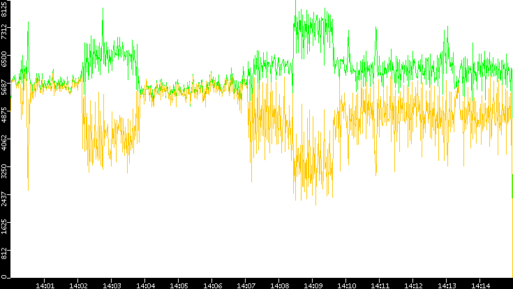 Entropy of Port vs. Time