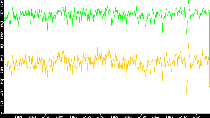 Entropy of Port vs. Time