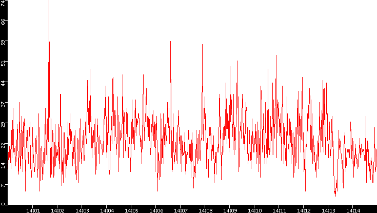 Nb. of Packets vs. Time