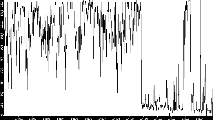 Average Packet Size vs. Time