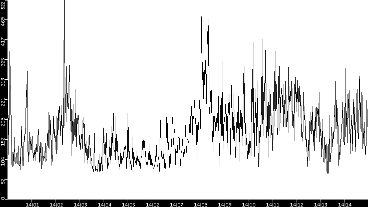 Average Packet Size vs. Time