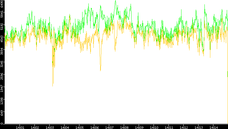 Entropy of Port vs. Time