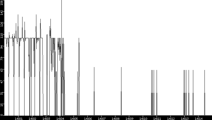 Average Packet Size vs. Time