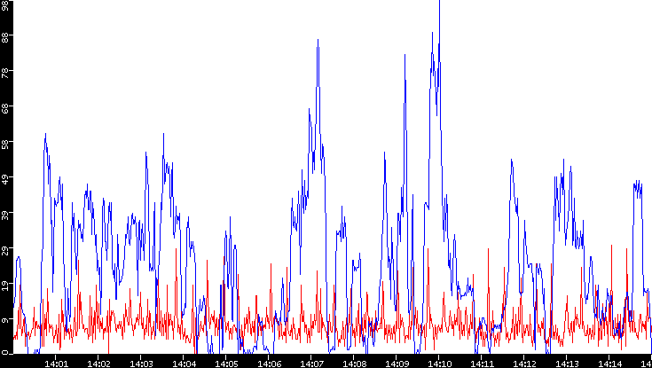 Nb. of Packets vs. Time