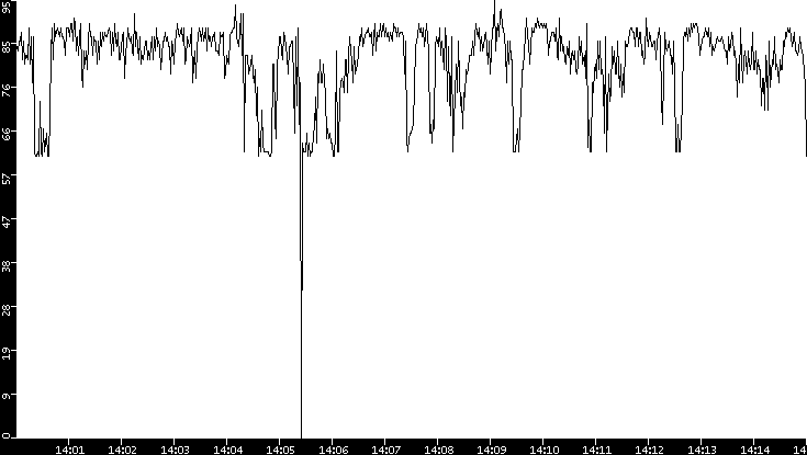 Average Packet Size vs. Time