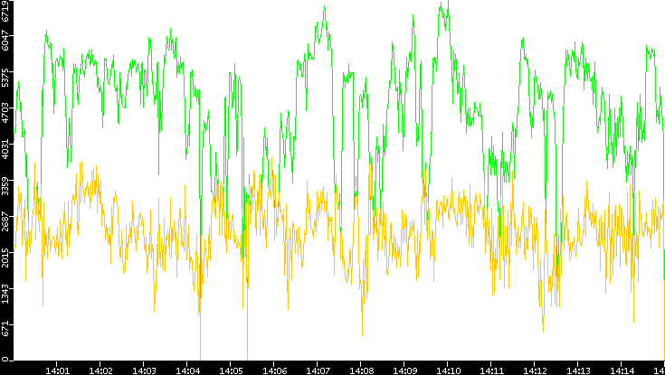 Entropy of Port vs. Time