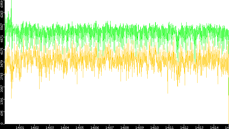 Entropy of Port vs. Time