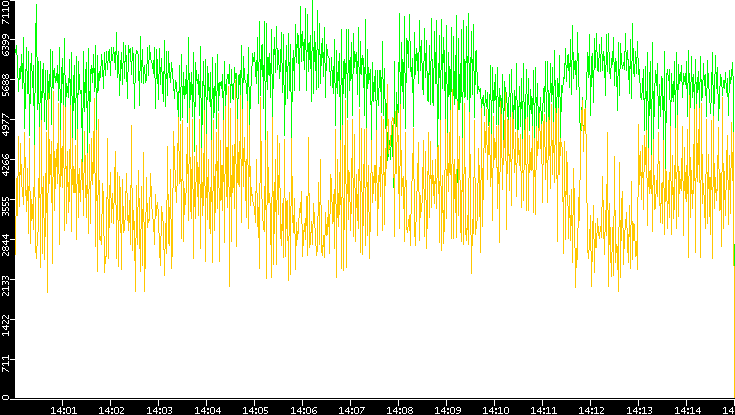 Entropy of Port vs. Time