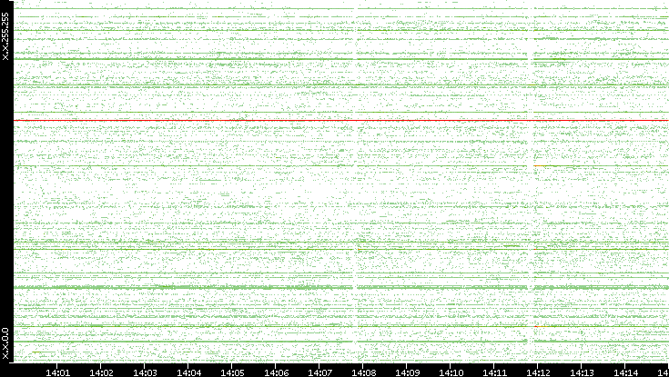 Src. IP vs. Time