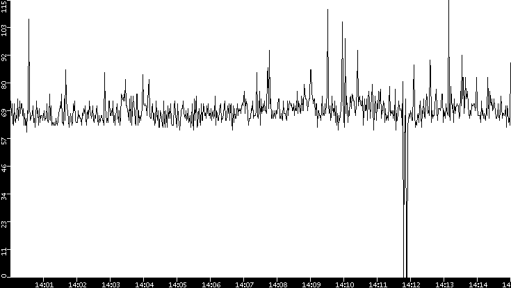 Average Packet Size vs. Time