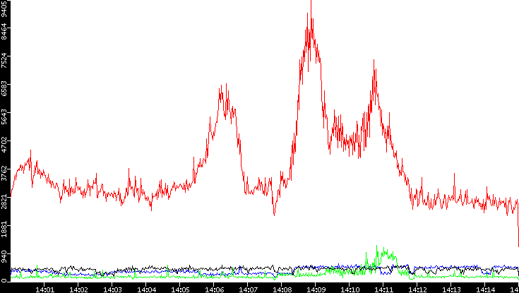 Nb. of Packets vs. Time