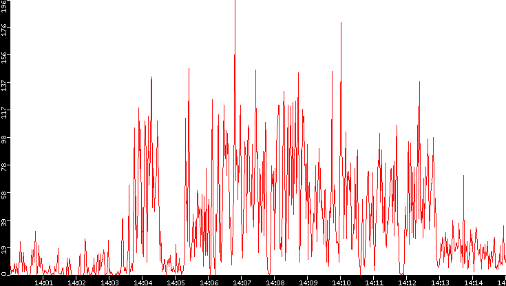 Nb. of Packets vs. Time