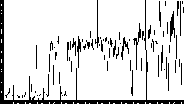 Average Packet Size vs. Time