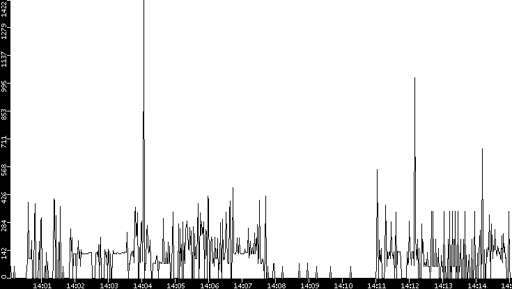 Average Packet Size vs. Time