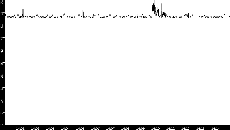 Average Packet Size vs. Time