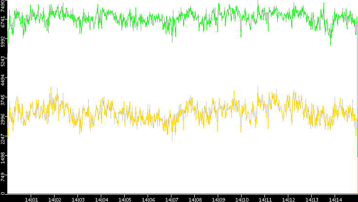 Entropy of Port vs. Time