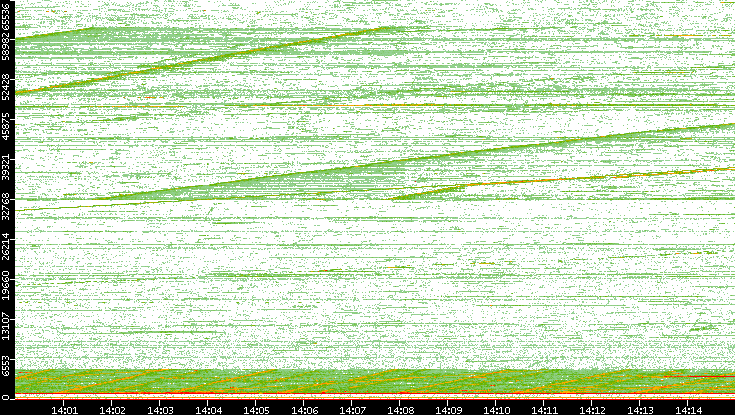 Dest. Port vs. Time