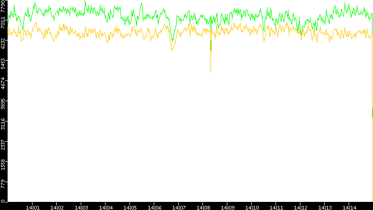 Entropy of Port vs. Time