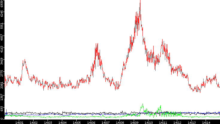 Nb. of Packets vs. Time