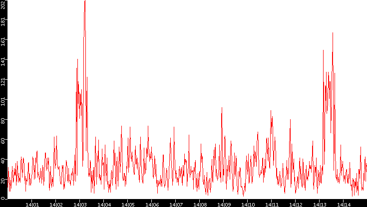 Nb. of Packets vs. Time