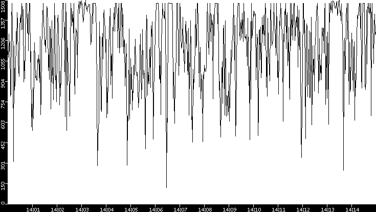 Average Packet Size vs. Time